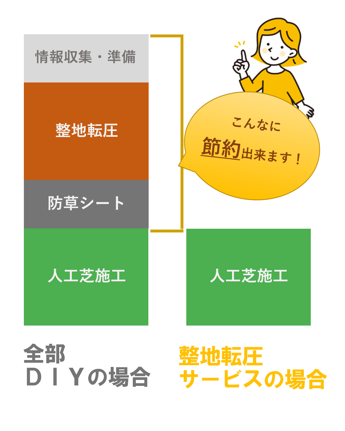 人工芝ＤＩＹ用整地転圧サービスで大幅に時間の節約が出来ます！