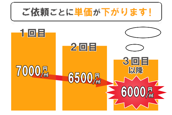 ご注文ごとに単価ダウン
